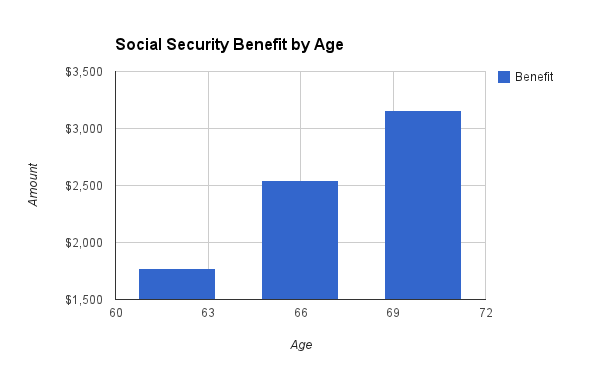 Boosting My Social Security