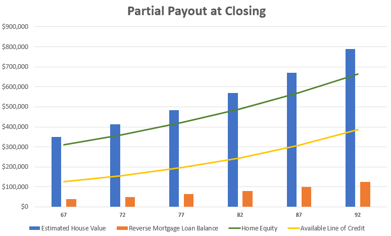 partial payout chart